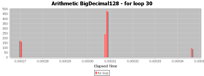 Arithmetic BigDecimal128 - for loop 30